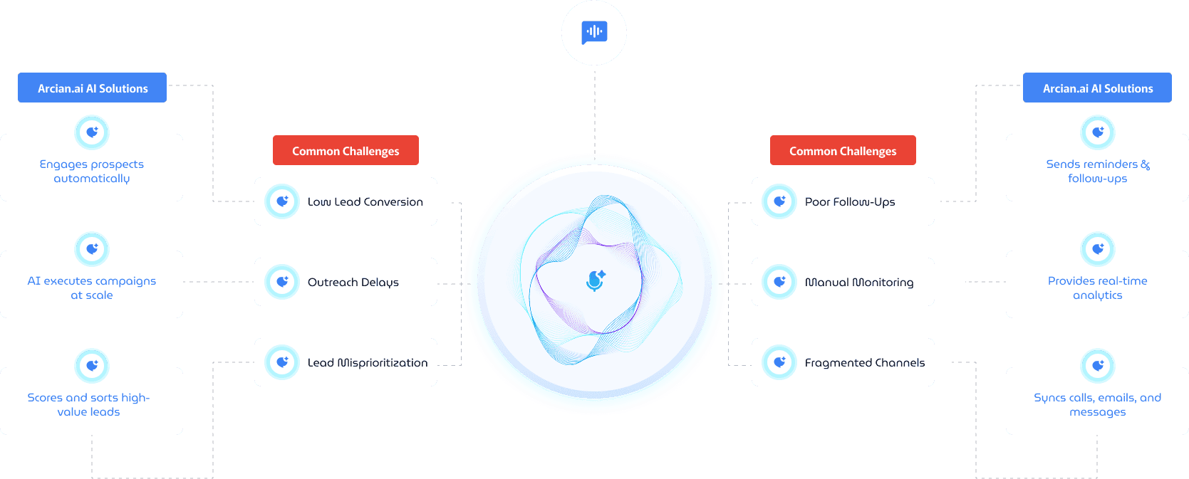 Automate Tasks That Limit