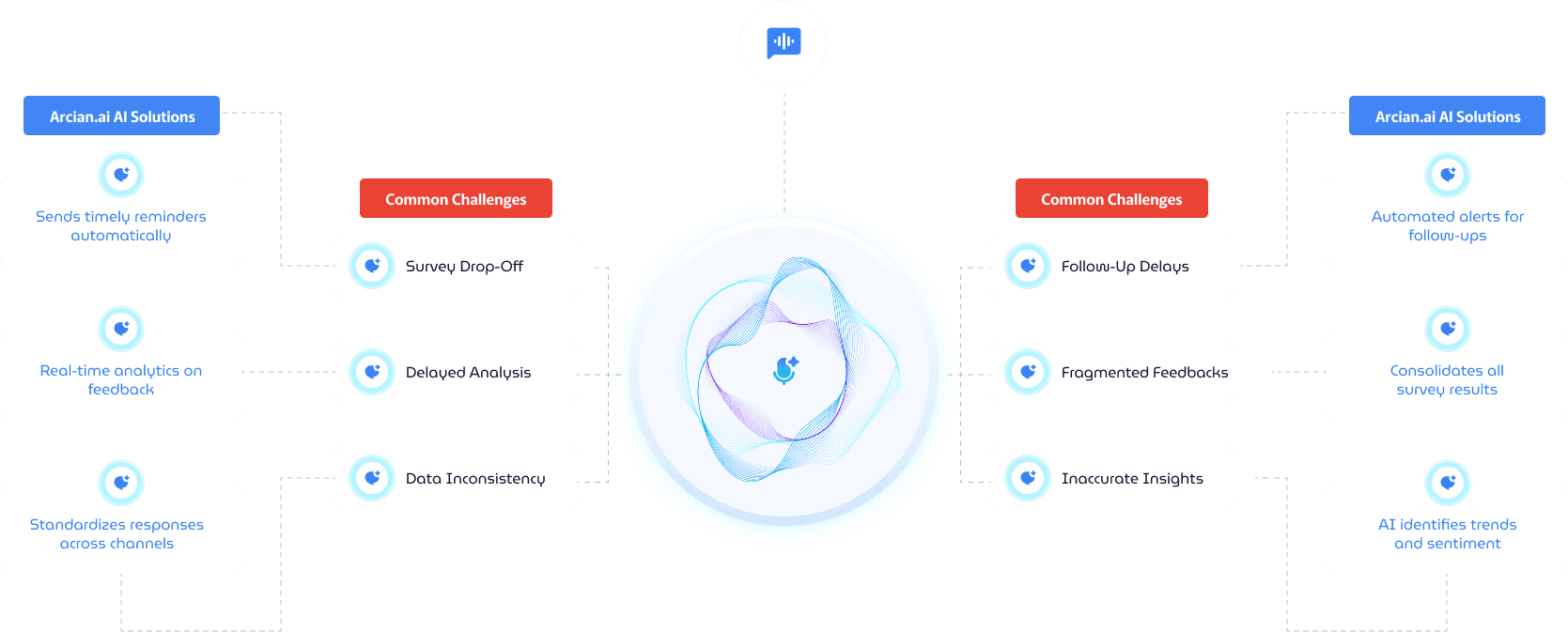 Streamline Feedback Collection for Better
