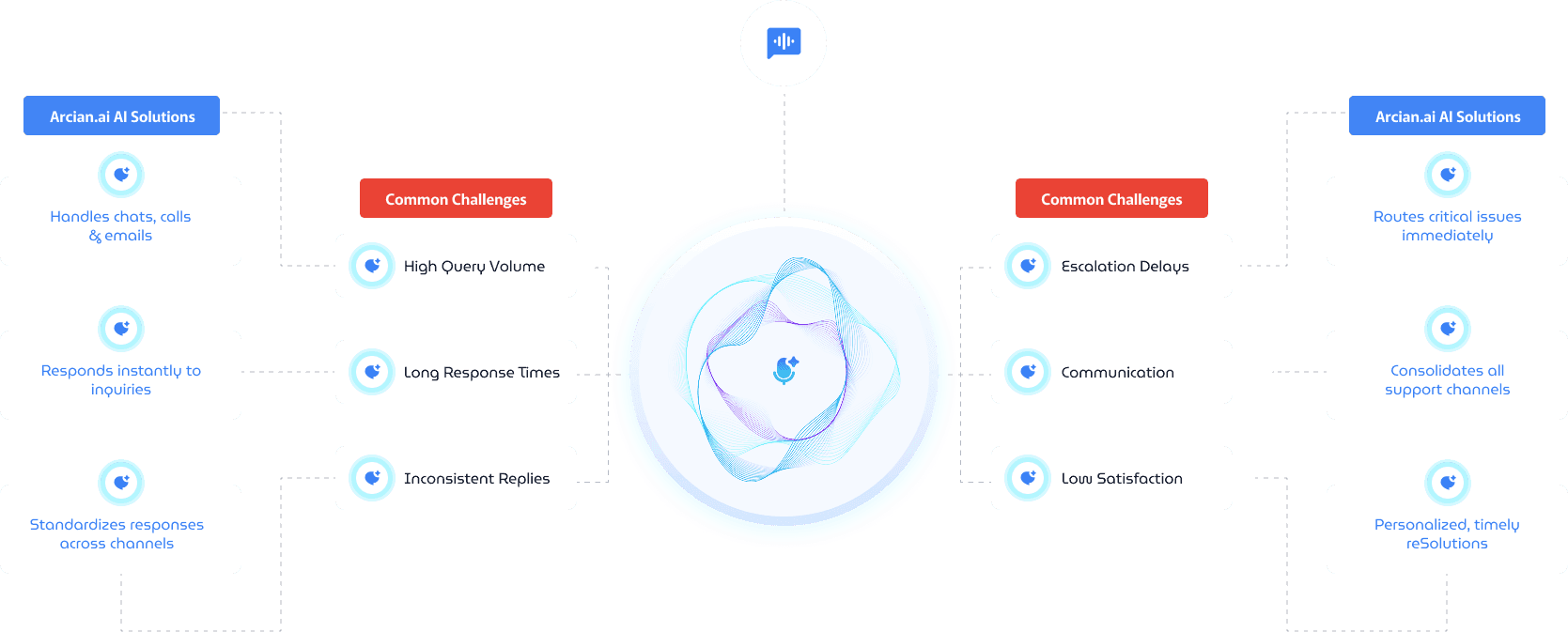 Automate Tasks That Slow Support